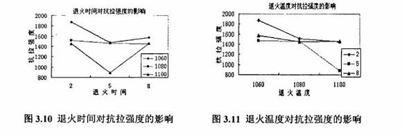 退火对304不锈钢制品管机能的影响