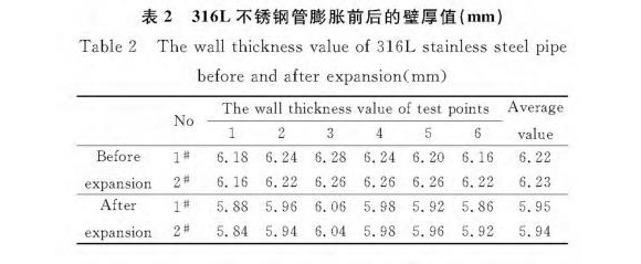 316L不锈钢制品管膨胀机能的影响成分