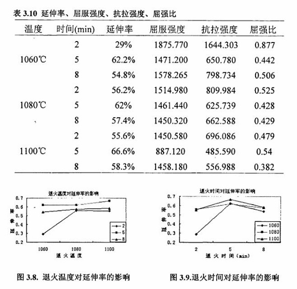 退火对304不锈钢制品管机能的影响