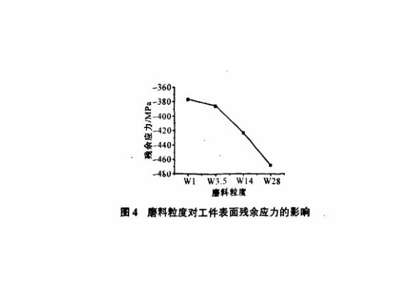 研磨工艺对不锈钢制品管表表残存应力的影响