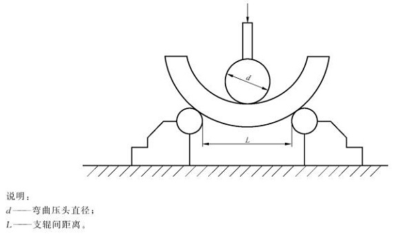 不锈钢制品管弯曲试验尺度
