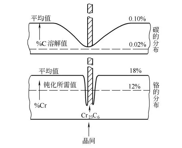 不锈钢制品管晶间侵蚀的形成原因